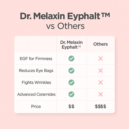 Dr.Melaxin Eyephalt Eyebag Cream for Puffiness, Dark Circles & Fine Lines, Wrinkle, EGF Anti-Aging Under Eye Moisturizer with Niacinamide &Ceramide 0.33 fl.oz.